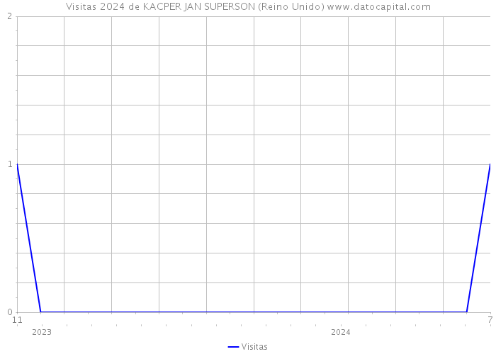 Visitas 2024 de KACPER JAN SUPERSON (Reino Unido) 