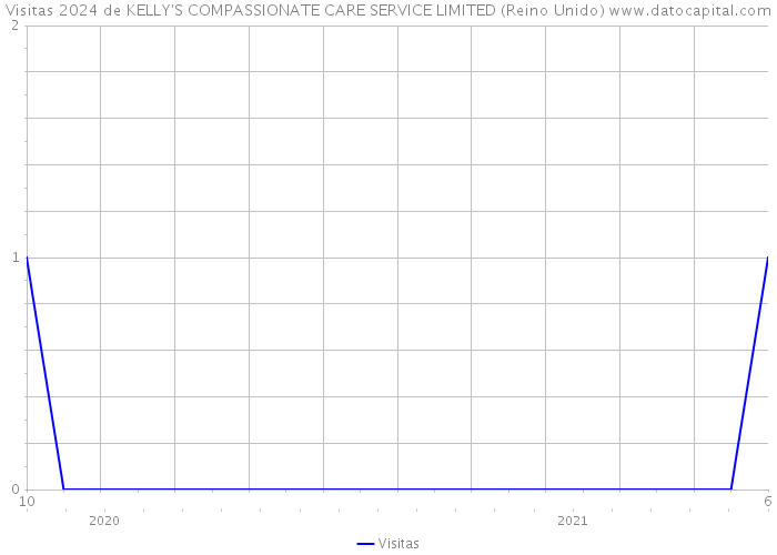 Visitas 2024 de KELLY'S COMPASSIONATE CARE SERVICE LIMITED (Reino Unido) 