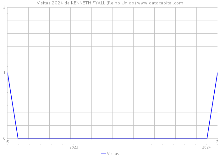 Visitas 2024 de KENNETH FYALL (Reino Unido) 