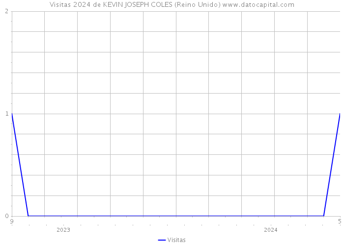 Visitas 2024 de KEVIN JOSEPH COLES (Reino Unido) 