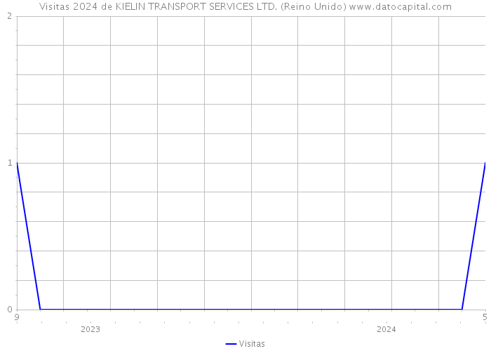 Visitas 2024 de KIELIN TRANSPORT SERVICES LTD. (Reino Unido) 