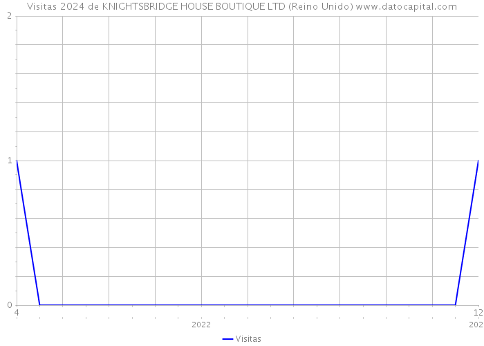 Visitas 2024 de KNIGHTSBRIDGE HOUSE BOUTIQUE LTD (Reino Unido) 