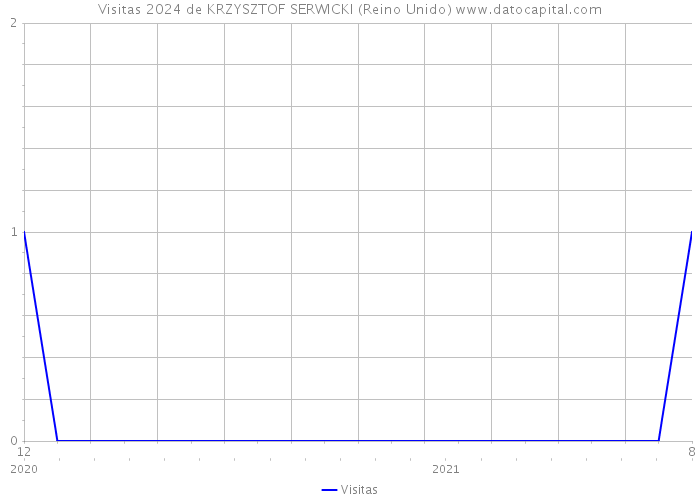 Visitas 2024 de KRZYSZTOF SERWICKI (Reino Unido) 