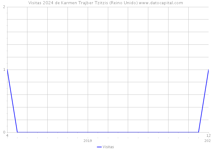 Visitas 2024 de Karmen Trajber Tzitzis (Reino Unido) 