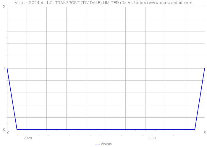 Visitas 2024 de L.P. TRANSPORT (TIVIDALE) LIMITED (Reino Unido) 