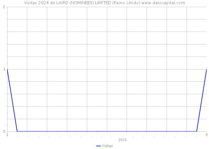 Visitas 2024 de LAIRD (NOMINEES) LIMITED (Reino Unido) 