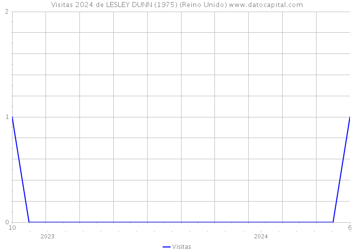 Visitas 2024 de LESLEY DUNN (1975) (Reino Unido) 