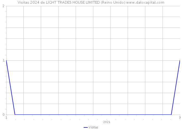 Visitas 2024 de LIGHT TRADES HOUSE LIMITED (Reino Unido) 