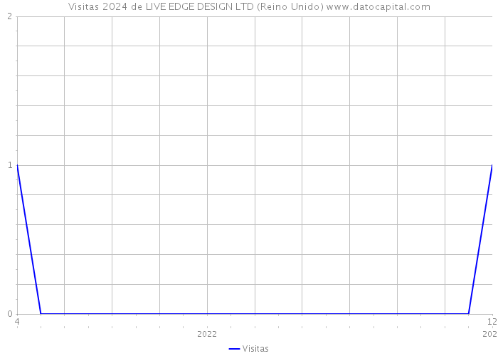 Visitas 2024 de LIVE EDGE DESIGN LTD (Reino Unido) 