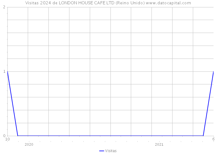 Visitas 2024 de LONDON HOUSE CAFE LTD (Reino Unido) 