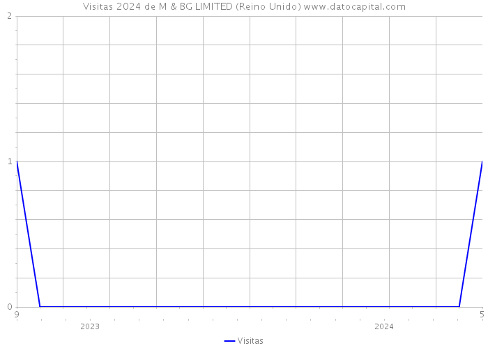 Visitas 2024 de M & BG LIMITED (Reino Unido) 