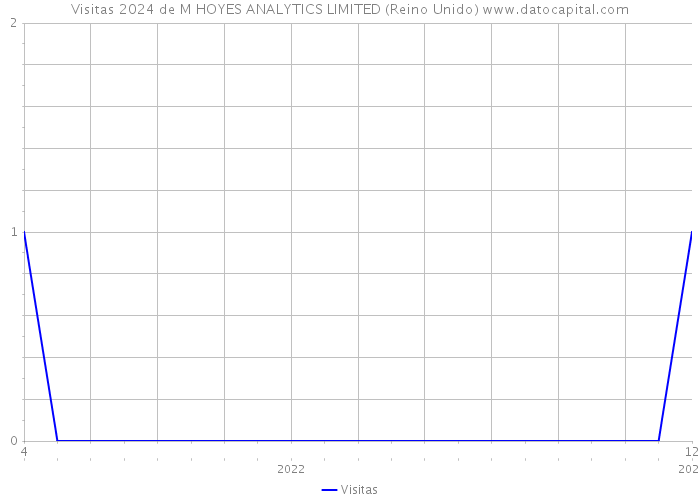 Visitas 2024 de M HOYES ANALYTICS LIMITED (Reino Unido) 