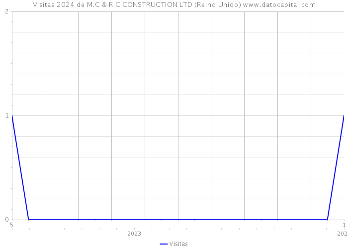 Visitas 2024 de M.C & R.C CONSTRUCTION LTD (Reino Unido) 