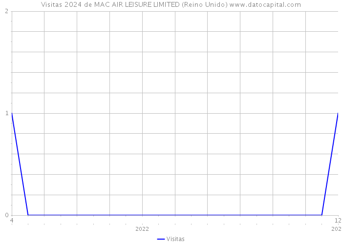 Visitas 2024 de MAC AIR LEISURE LIMITED (Reino Unido) 