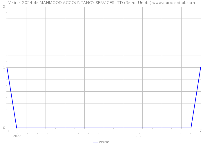 Visitas 2024 de MAHMOOD ACCOUNTANCY SERVICES LTD (Reino Unido) 