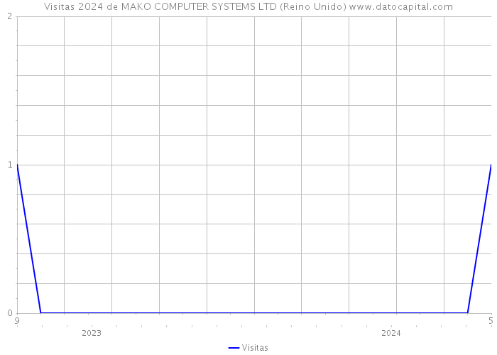 Visitas 2024 de MAKO COMPUTER SYSTEMS LTD (Reino Unido) 