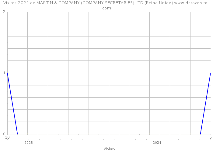 Visitas 2024 de MARTIN & COMPANY (COMPANY SECRETARIES) LTD (Reino Unido) 