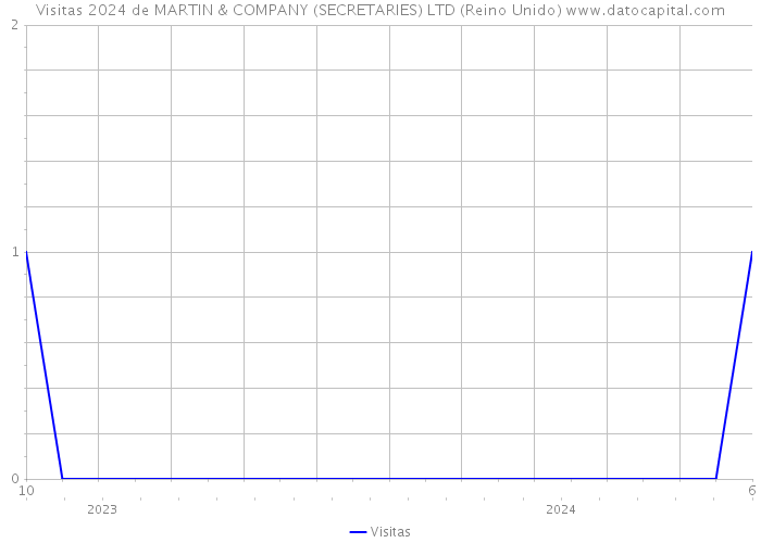 Visitas 2024 de MARTIN & COMPANY (SECRETARIES) LTD (Reino Unido) 