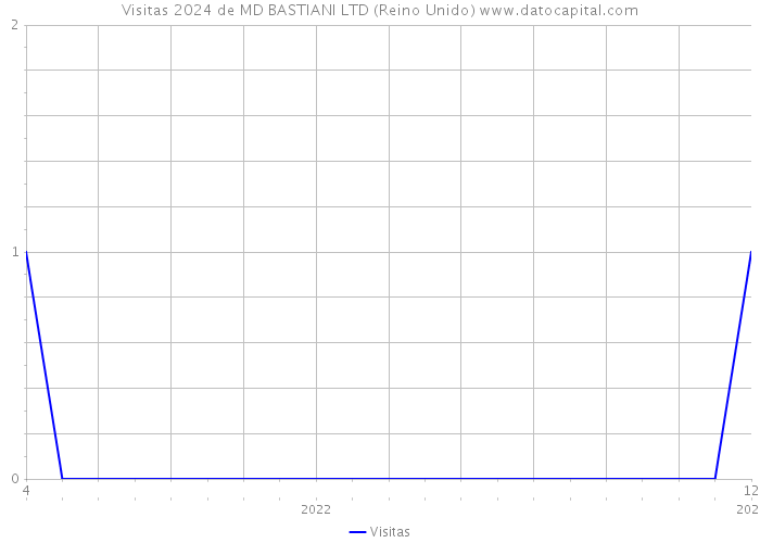 Visitas 2024 de MD BASTIANI LTD (Reino Unido) 