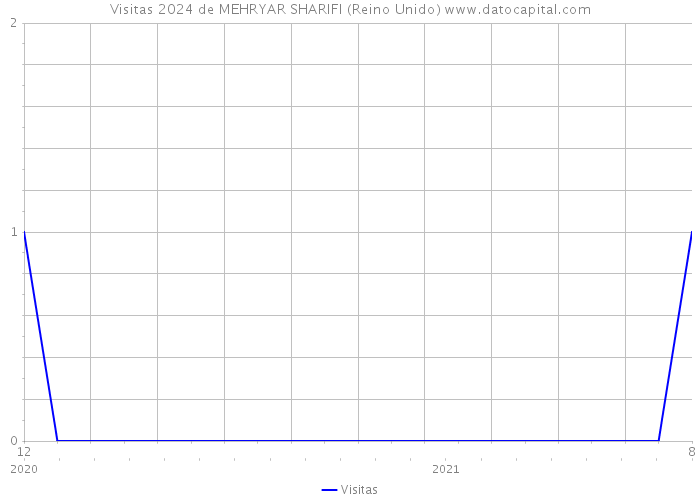 Visitas 2024 de MEHRYAR SHARIFI (Reino Unido) 