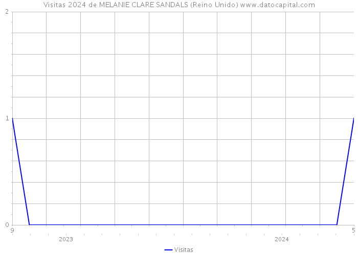 Visitas 2024 de MELANIE CLARE SANDALS (Reino Unido) 