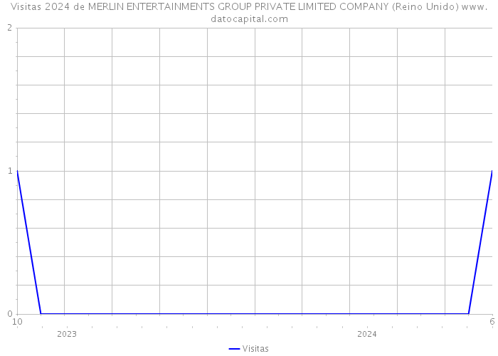 Visitas 2024 de MERLIN ENTERTAINMENTS GROUP PRIVATE LIMITED COMPANY (Reino Unido) 