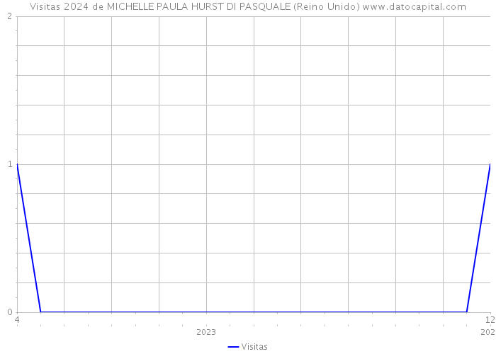 Visitas 2024 de MICHELLE PAULA HURST DI PASQUALE (Reino Unido) 