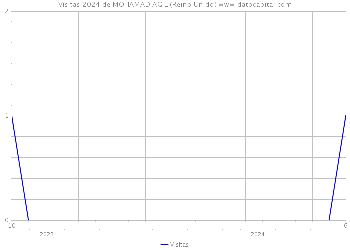 Visitas 2024 de MOHAMAD AGIL (Reino Unido) 