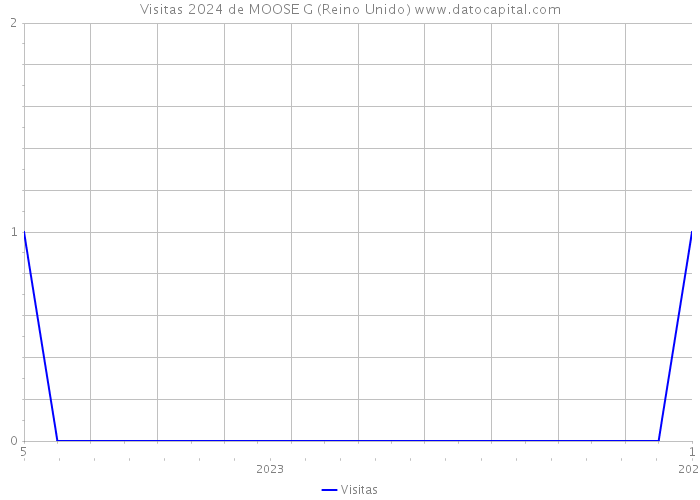 Visitas 2024 de MOOSE G (Reino Unido) 