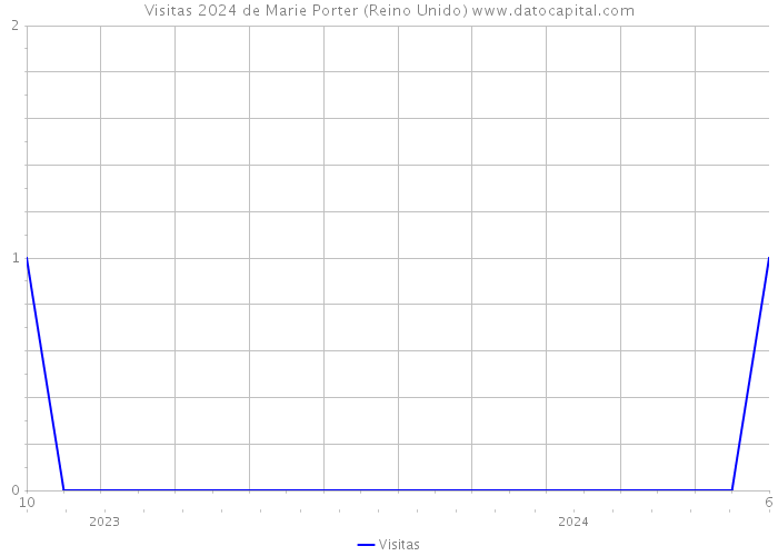 Visitas 2024 de Marie Porter (Reino Unido) 