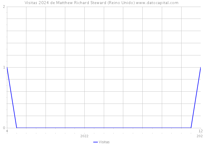 Visitas 2024 de Matthew Richard Steward (Reino Unido) 