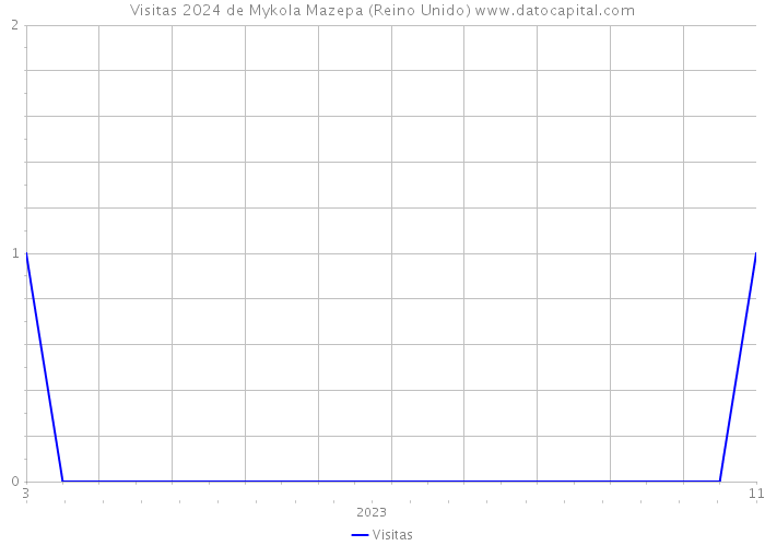 Visitas 2024 de Mykola Mazepa (Reino Unido) 