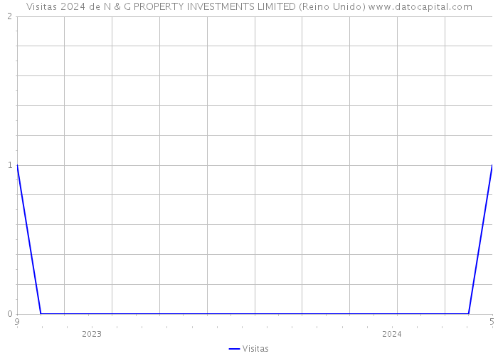 Visitas 2024 de N & G PROPERTY INVESTMENTS LIMITED (Reino Unido) 