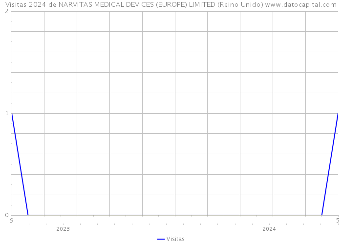 Visitas 2024 de NARVITAS MEDICAL DEVICES (EUROPE) LIMITED (Reino Unido) 