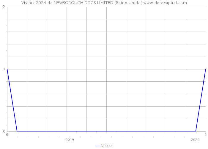 Visitas 2024 de NEWBOROUGH DOGS LIMITED (Reino Unido) 