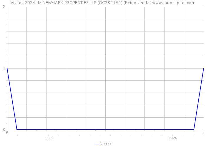 Visitas 2024 de NEWMARK PROPERTIES LLP (OC332184) (Reino Unido) 