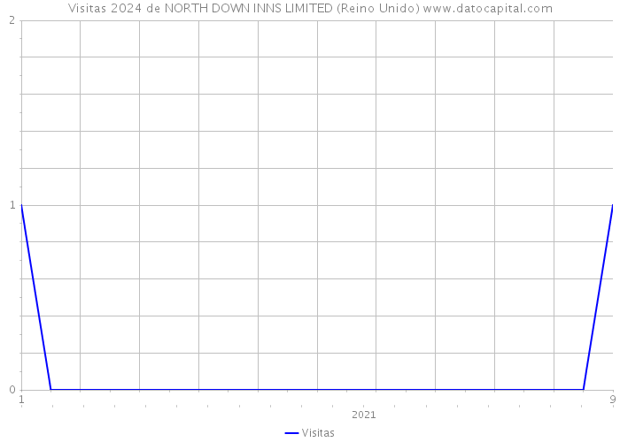 Visitas 2024 de NORTH DOWN INNS LIMITED (Reino Unido) 