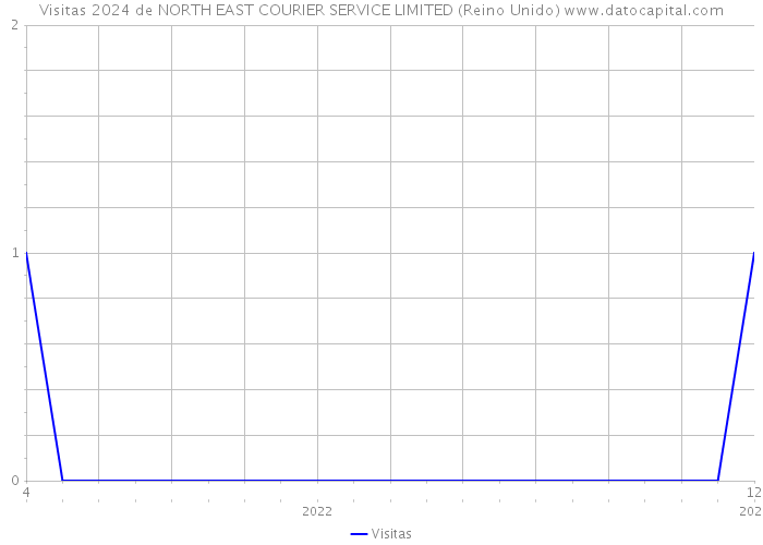 Visitas 2024 de NORTH EAST COURIER SERVICE LIMITED (Reino Unido) 