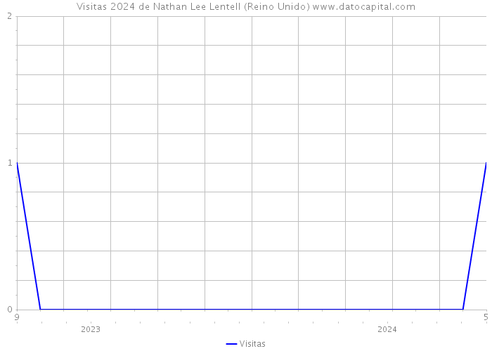 Visitas 2024 de Nathan Lee Lentell (Reino Unido) 