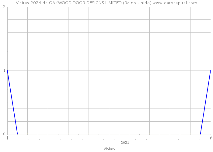 Visitas 2024 de OAKWOOD DOOR DESIGNS LIMITED (Reino Unido) 