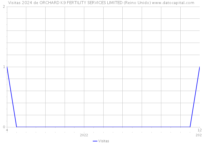 Visitas 2024 de ORCHARD K9 FERTILITY SERVICES LIMITED (Reino Unido) 