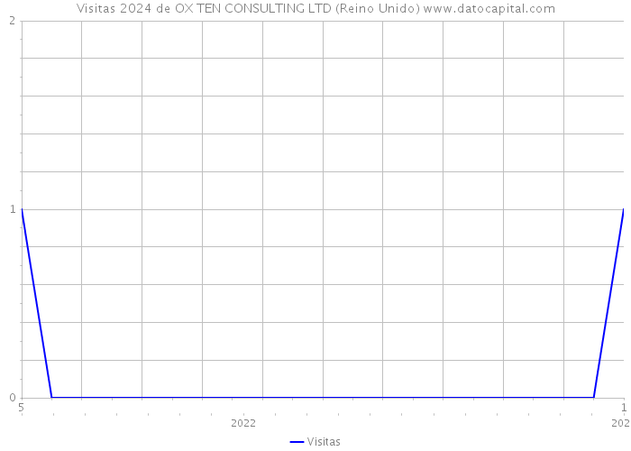 Visitas 2024 de OX TEN CONSULTING LTD (Reino Unido) 