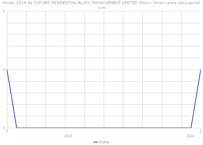 Visitas 2024 de OXFORD RESIDENTIAL BLOCK MANAGEMENT LIMITED (Reino Unido) 