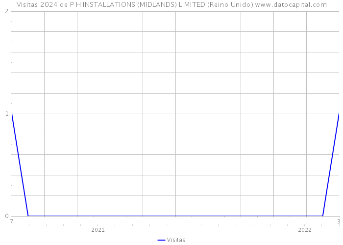 Visitas 2024 de P H INSTALLATIONS (MIDLANDS) LIMITED (Reino Unido) 