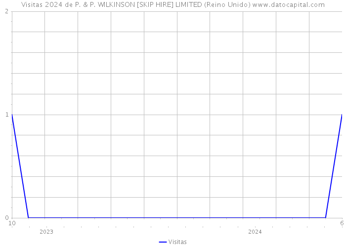 Visitas 2024 de P. & P. WILKINSON [SKIP HIRE] LIMITED (Reino Unido) 