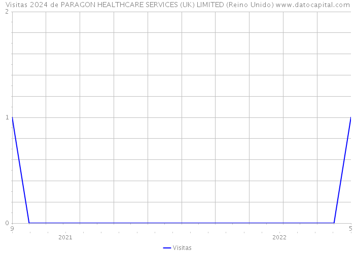 Visitas 2024 de PARAGON HEALTHCARE SERVICES (UK) LIMITED (Reino Unido) 