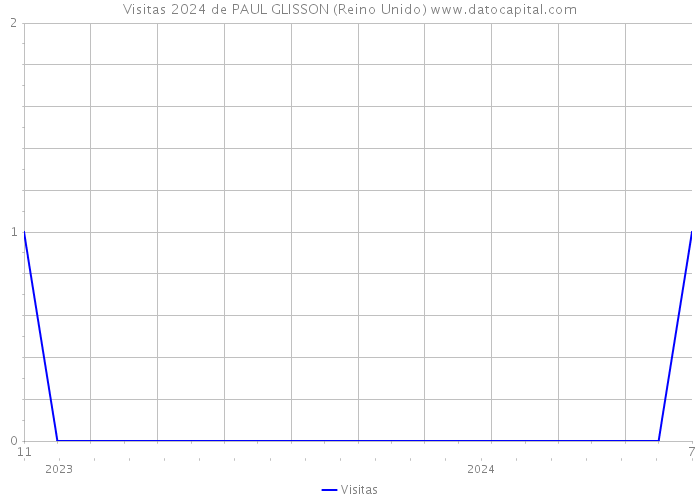 Visitas 2024 de PAUL GLISSON (Reino Unido) 