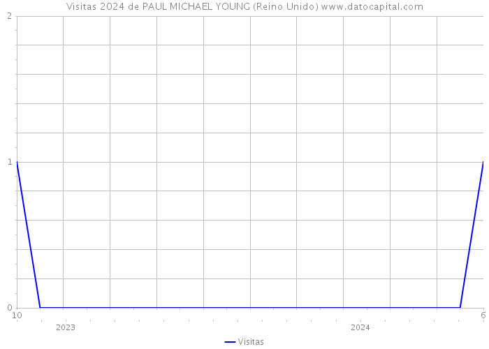 Visitas 2024 de PAUL MICHAEL YOUNG (Reino Unido) 