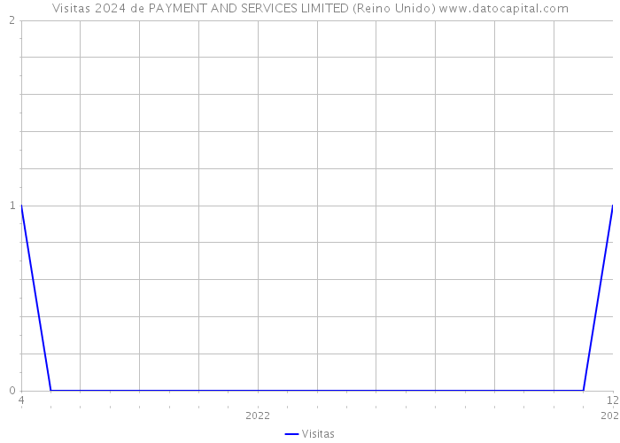 Visitas 2024 de PAYMENT AND SERVICES LIMITED (Reino Unido) 