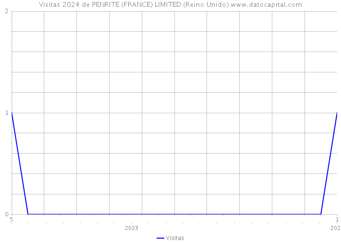 Visitas 2024 de PENRITE (FRANCE) LIMITED (Reino Unido) 